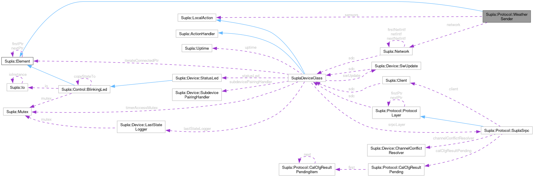 Collaboration graph